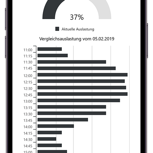 kamasys App Auslastungsanzeige Kundenfrequenzmesser Personenzähler