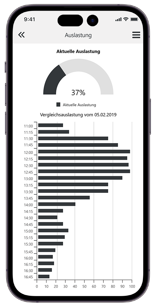 kamasys App Auslastungsanzeige Kundenfrequenzmesser Personenzähler